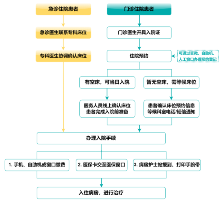 武汉协和医院住院怎么办理