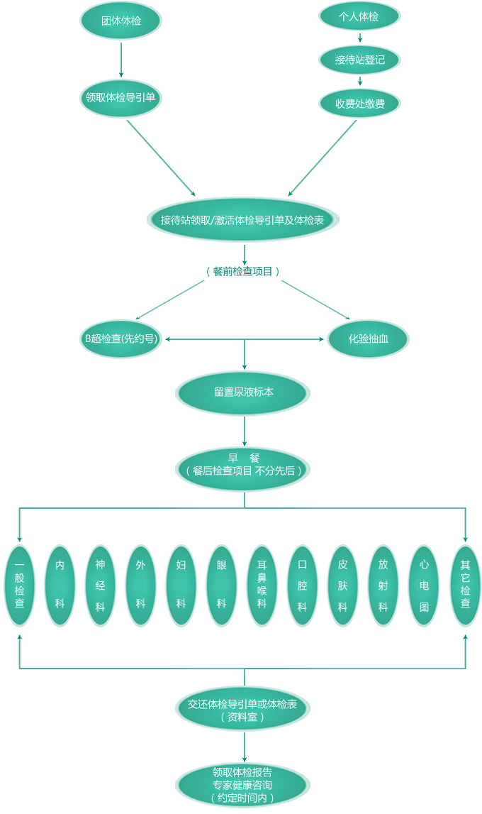 武汉协和医院体检流程及注意事项
