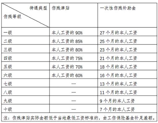 武汉工伤职工劳动能力鉴定标准及相关待遇标准 武汉本地宝