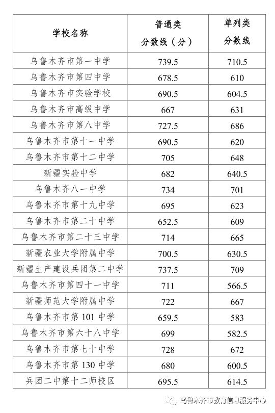 乌鲁木齐2023年中考一批次分数线