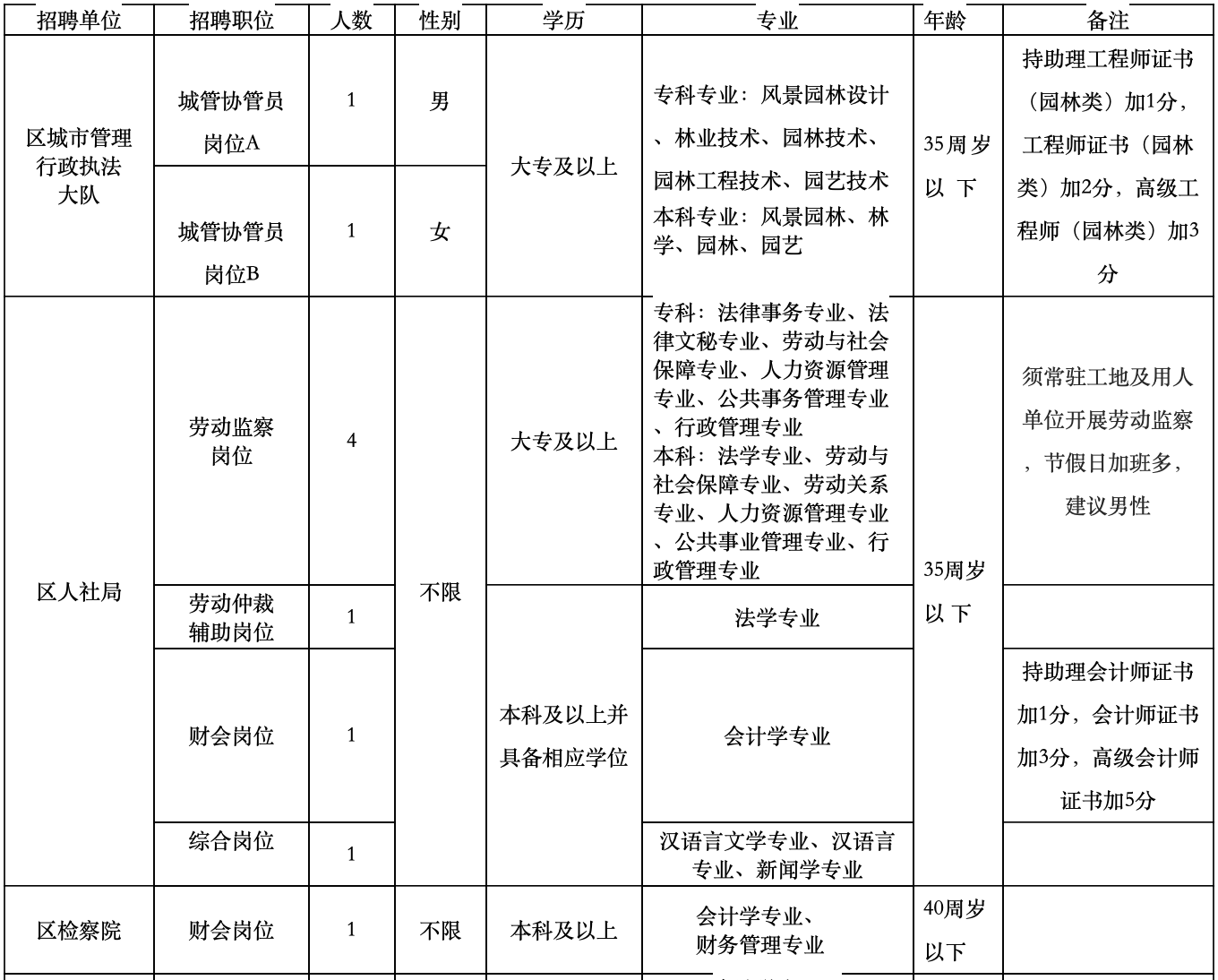 2022年上半年弋江区编外聘用工作人员招聘方案