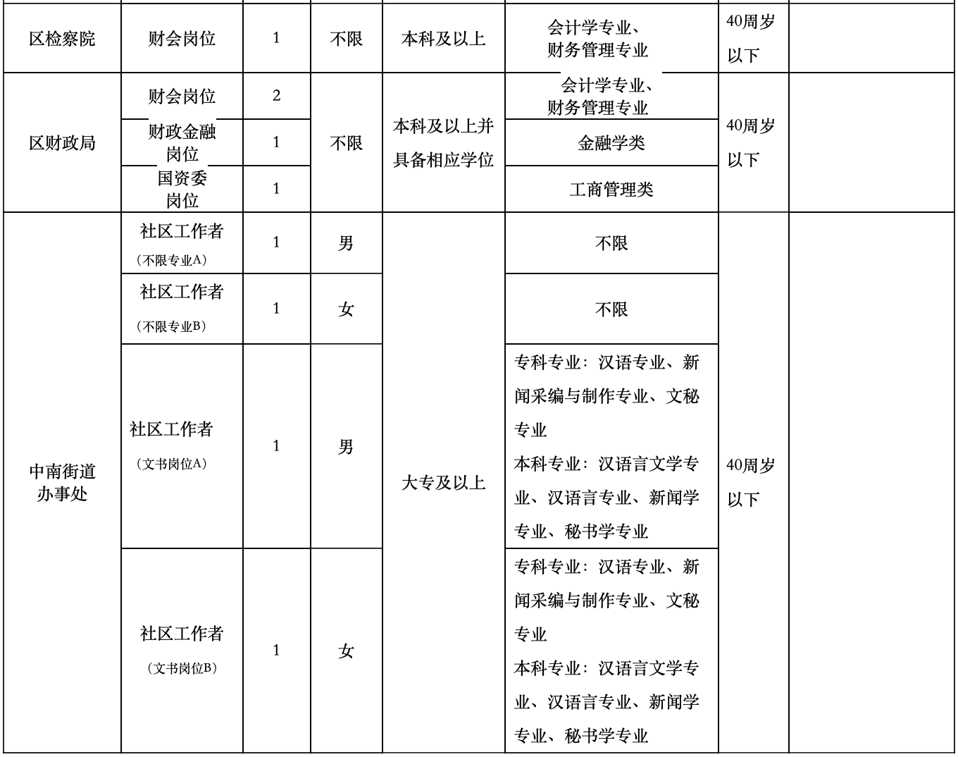 2022年上半年弋江区编外聘用工作人员招聘方案