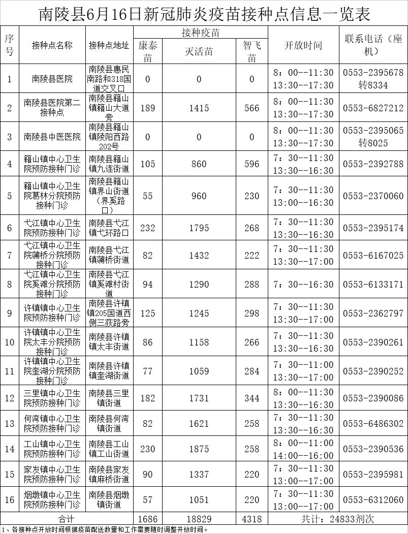 2022年6月16日芜湖市各县区疫苗接种点信息