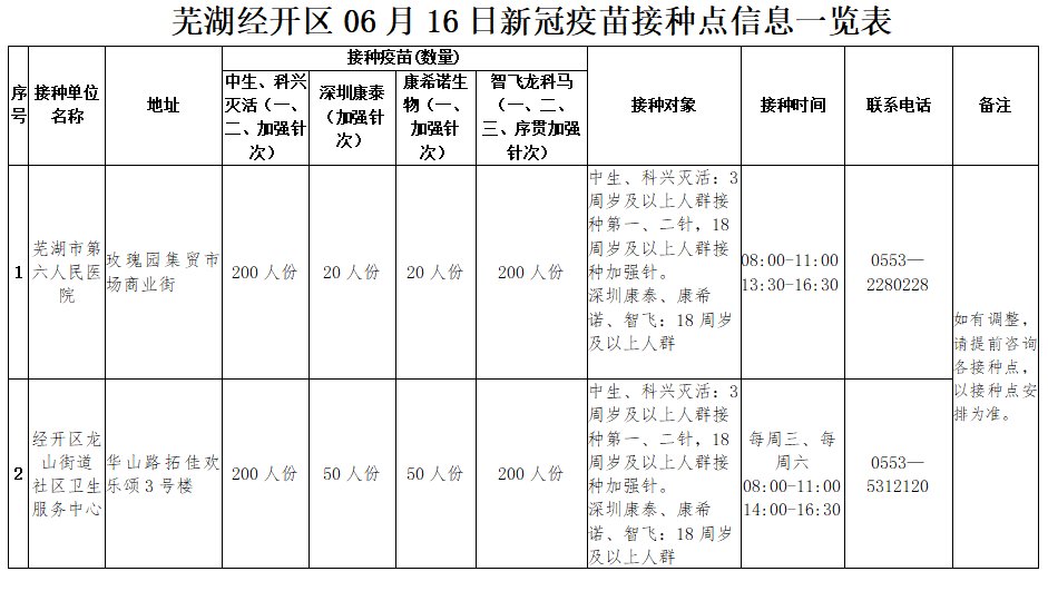 2022年6月16日芜湖市各县区疫苗接种点信息