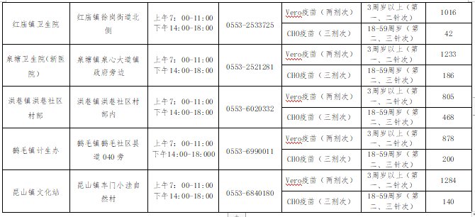 2022年6月16日芜湖市各县区疫苗接种点信息