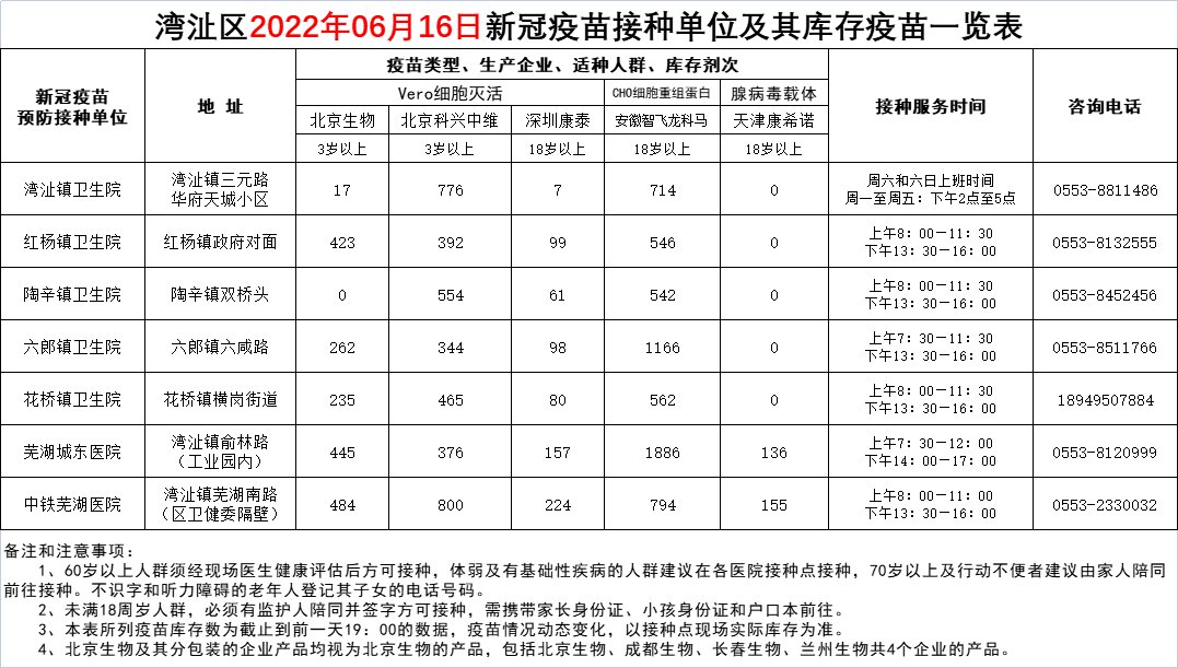 2022年6月16日芜湖市各县区疫苗接种点信息