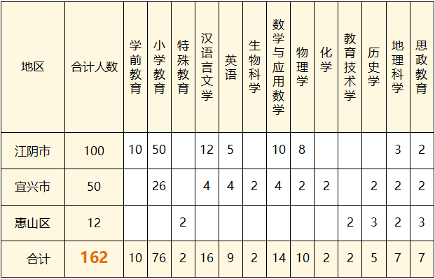 无锡乡村教师定向师范生招生计划