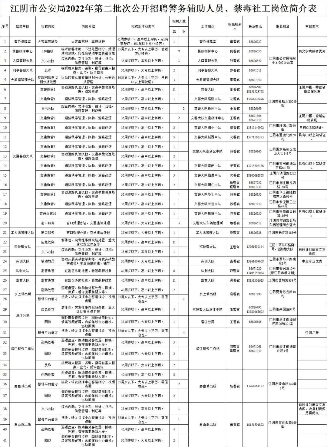 2022江阴市局招聘公告（不定期更新）