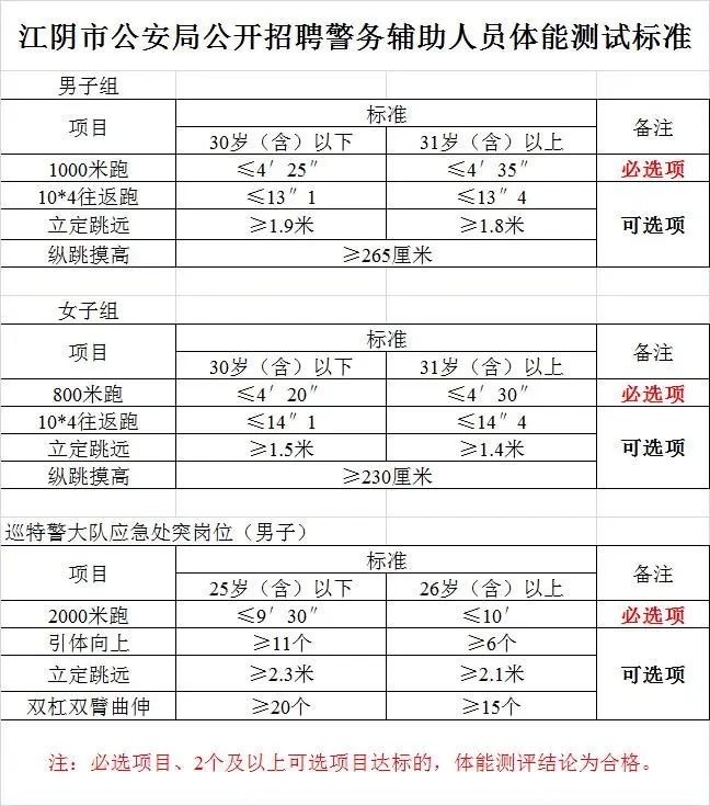 2022江阴市局招聘公告（不定期更新）