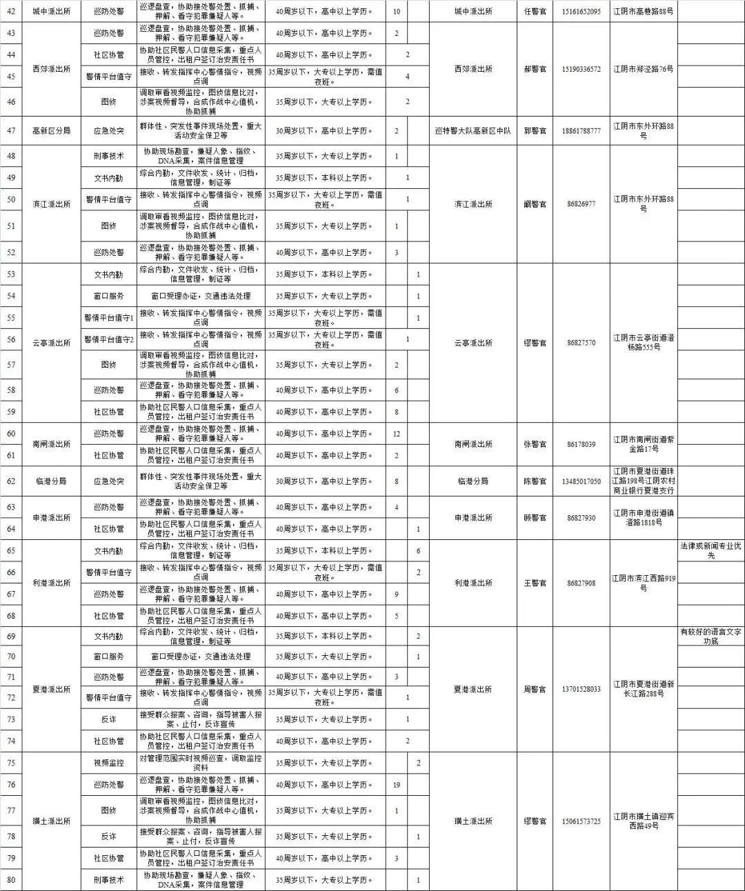 2022江阴市局招聘公告（不定期更新）