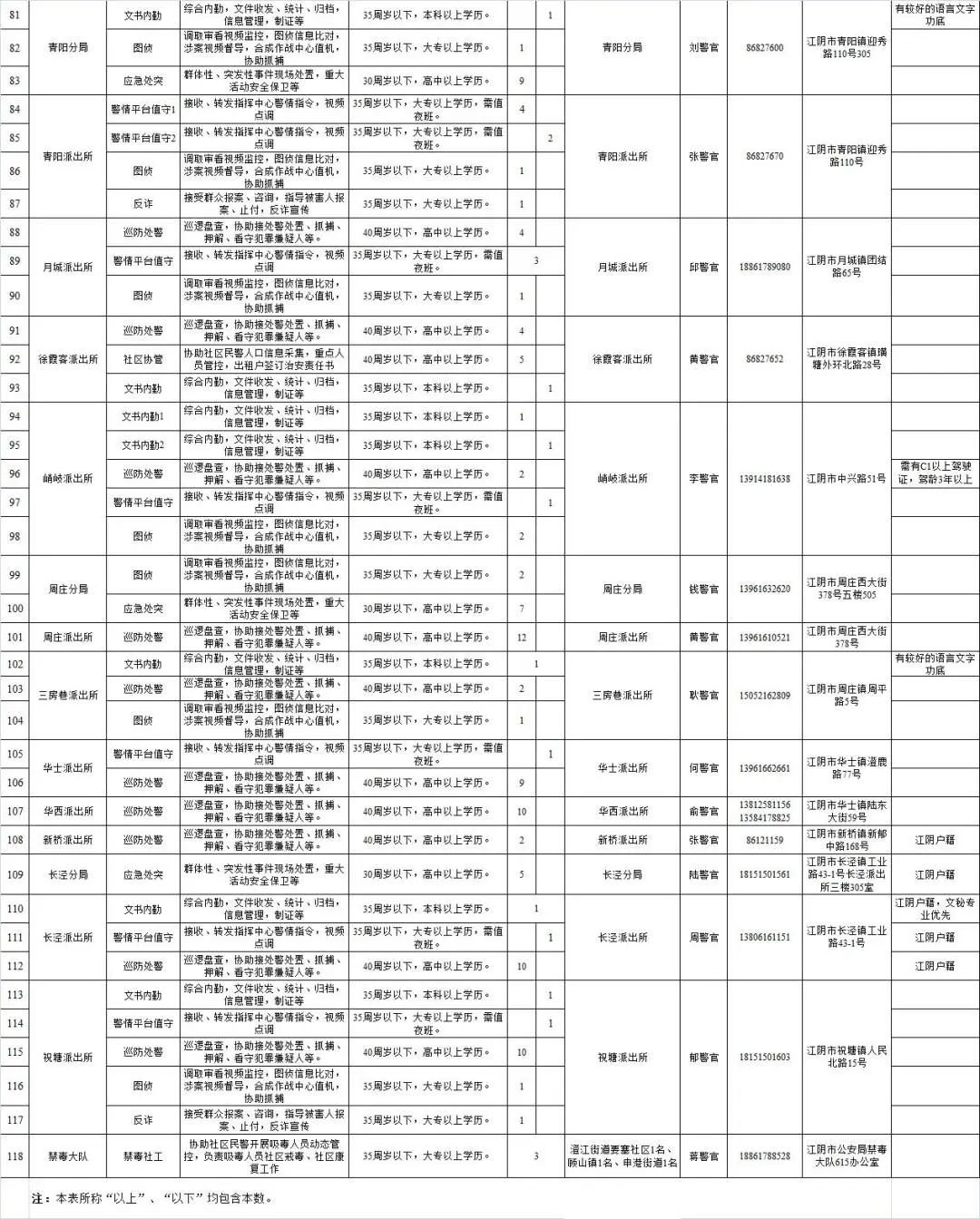 2022江阴市局招聘公告（不定期更新）