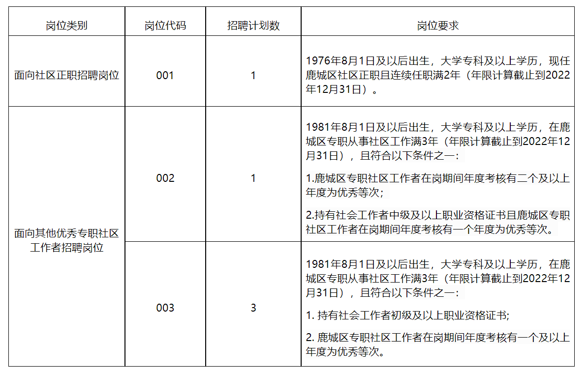 温州鹿城面向优秀专职社工招聘街道下属事业单位工作人员（事业编）