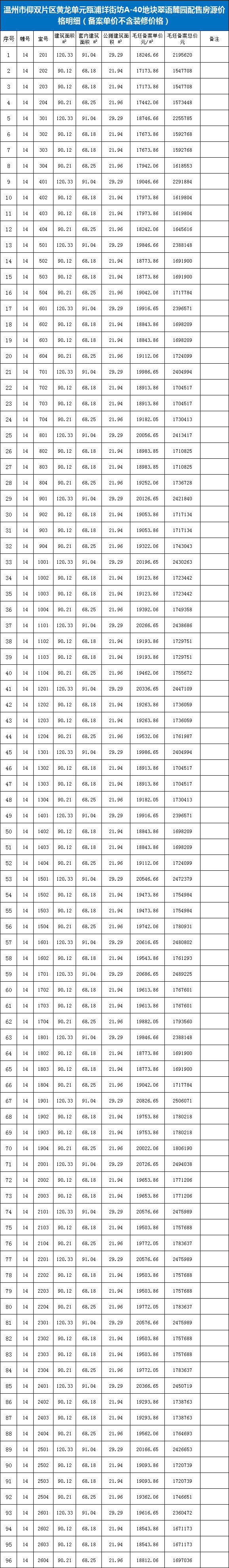 2022年温州鹿城发布第三批人才住房配售认购公告（共353套）