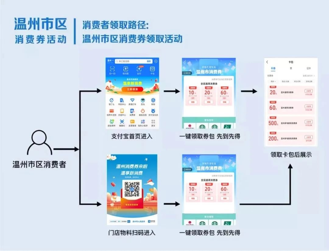 2022温州鹿城区4500万元消费券领取攻略（6月10日10点开抢）