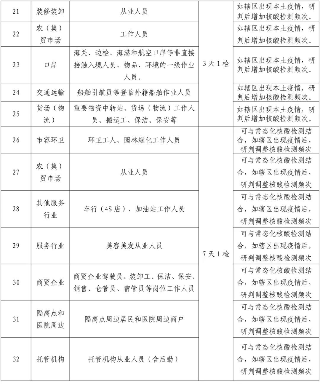 2022年温州瑞安各类人群核酸检测的频次是怎样要求的？