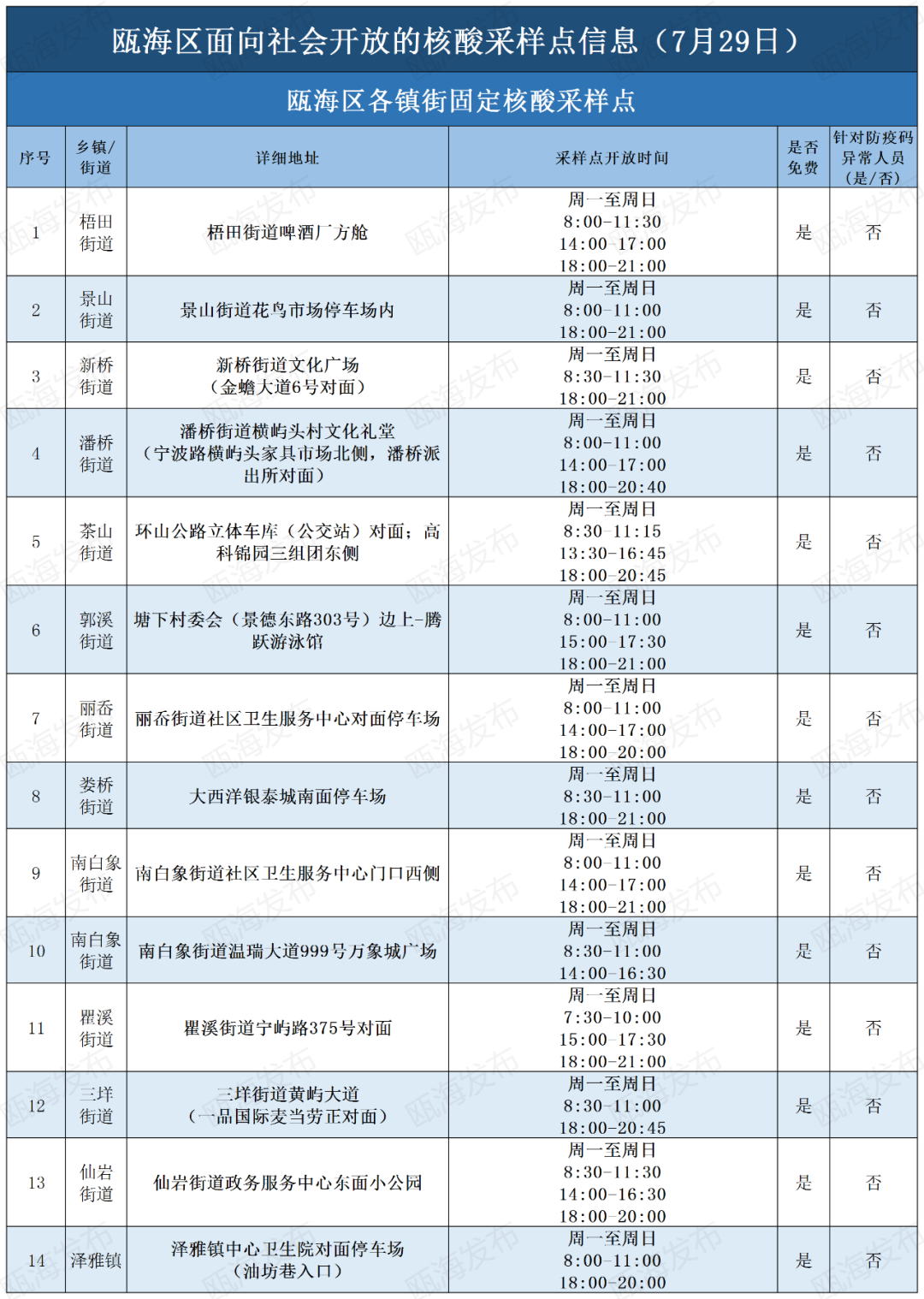 目前疫情防控温州瓯海全区核酸采样点地址及工作时间