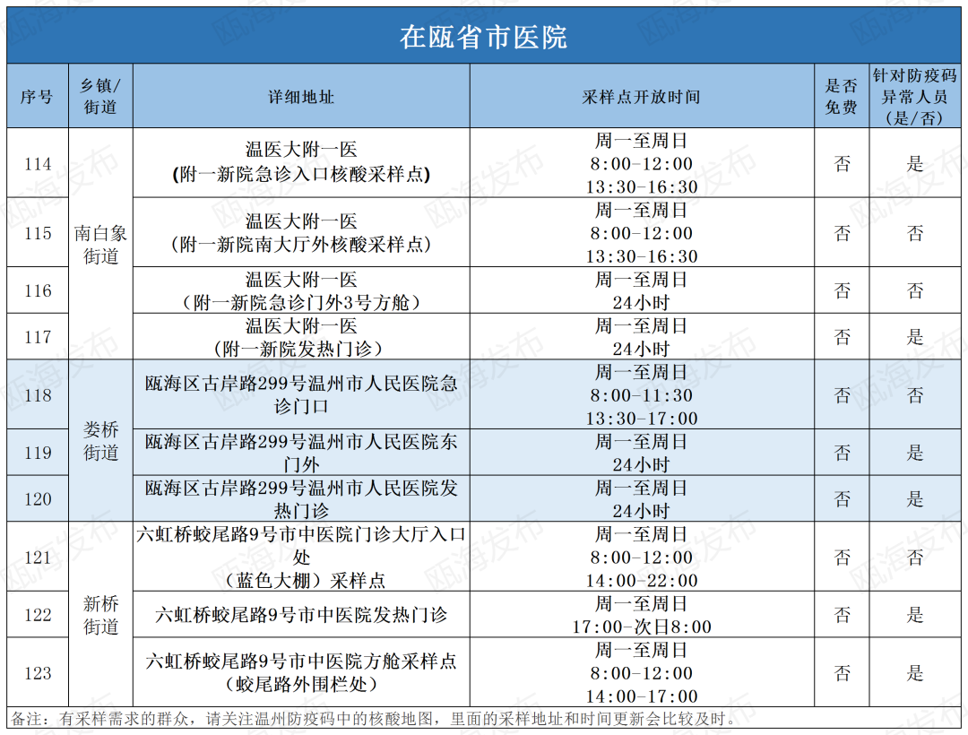 目前疫情防控温州瓯海全区核酸采样点地址及工作时间