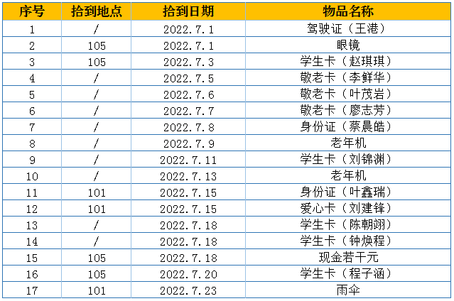 2022年7月文成红枫公交公司失物认领物品公告