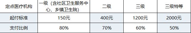 2022西安居民医保缴费交多少钱