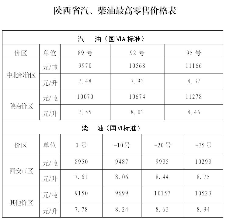 2022陕西3月3日油价调整通知