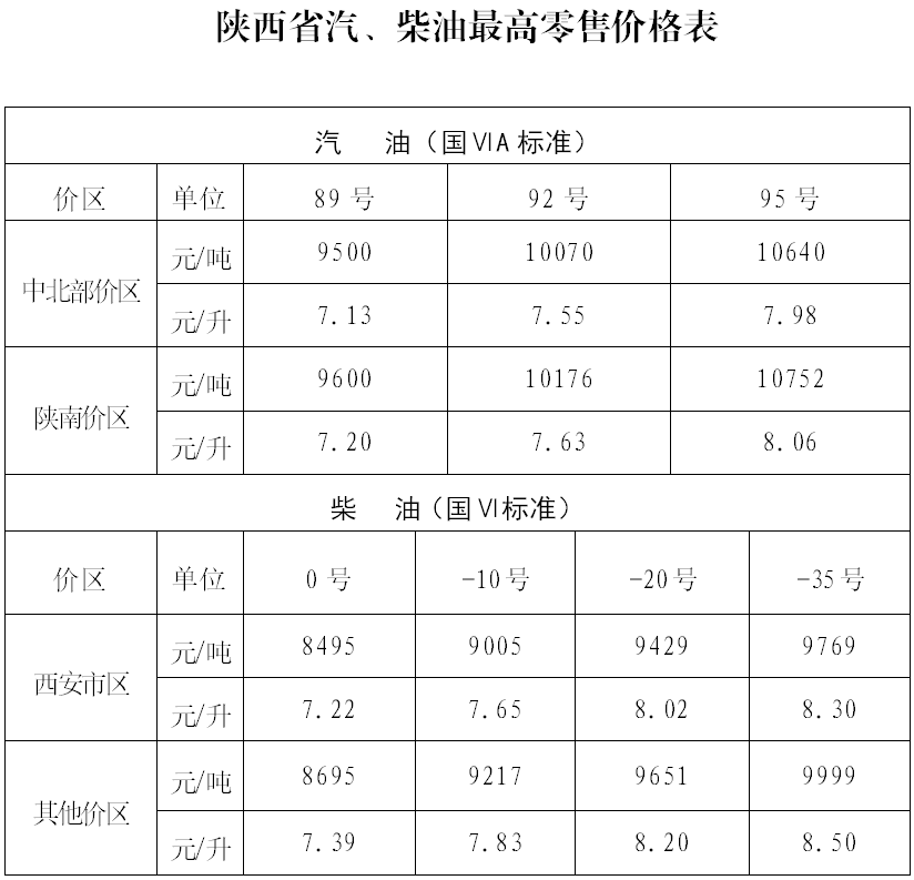 2022陕西1月油价调整通知