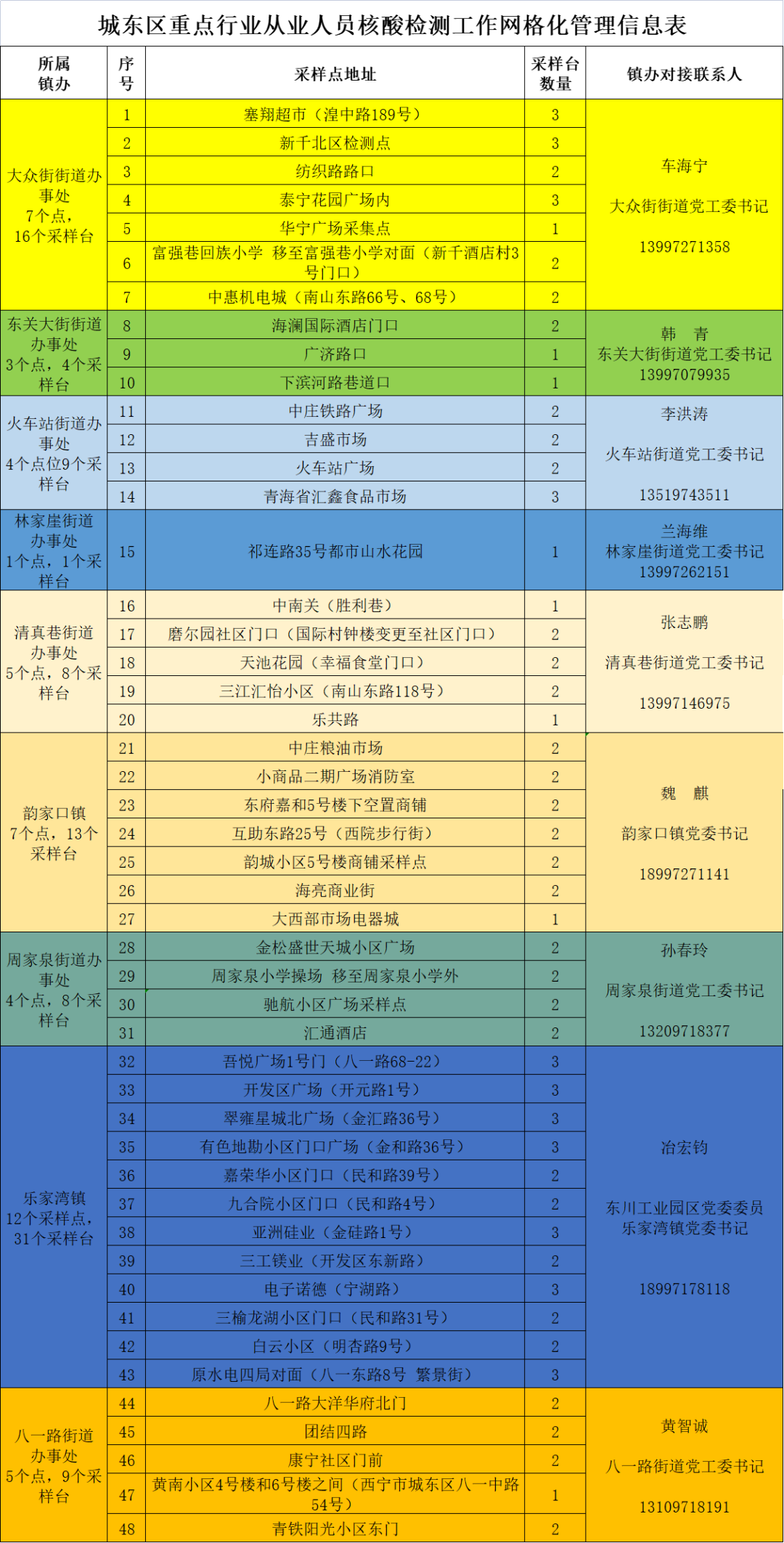 2022西宁城东区7月6日核酸检测通告（附核酸采样点信息）