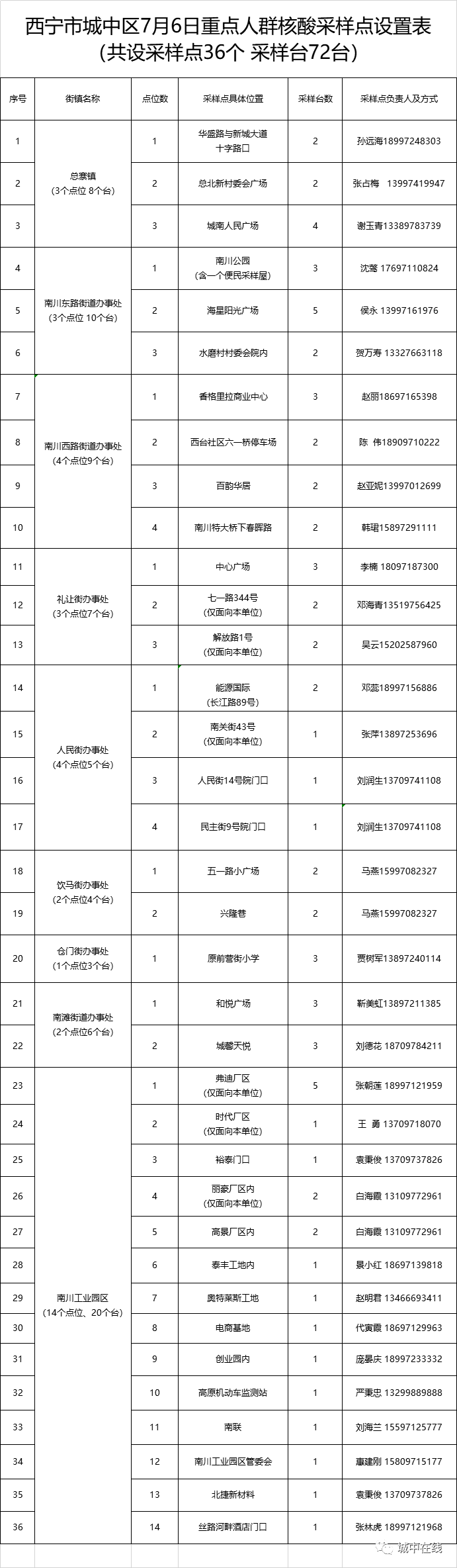 2022西宁城中区7月6日核酸检测通告（附核酸采样点信息）