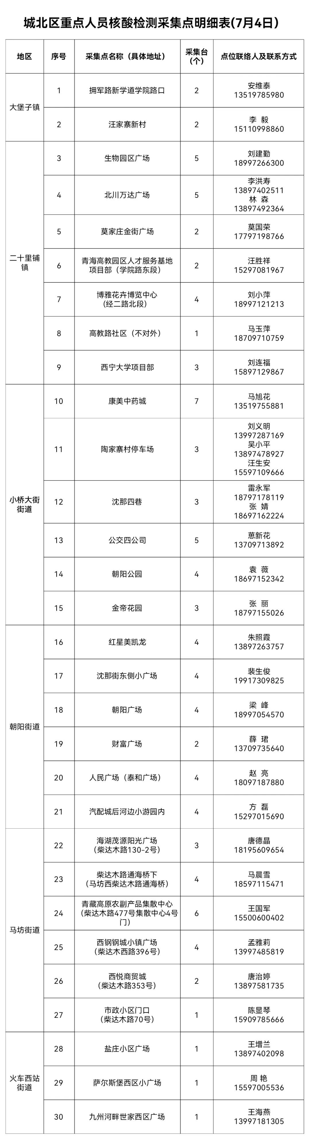 2022西宁城北区7月4日核酸检测通告（附核酸采样点信息）