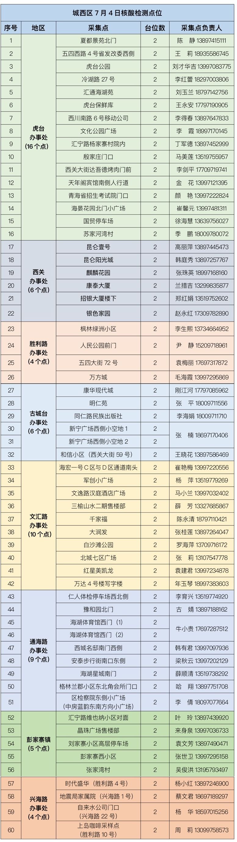 2022西宁城西区7月4日核酸检测通告（附核酸采样点信息）
