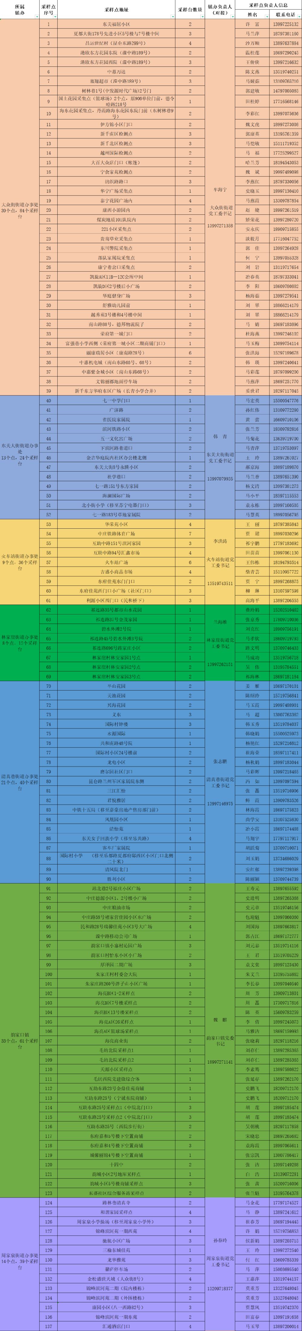 西宁市城东区7月11日核酸检测通告（附核酸采样点）