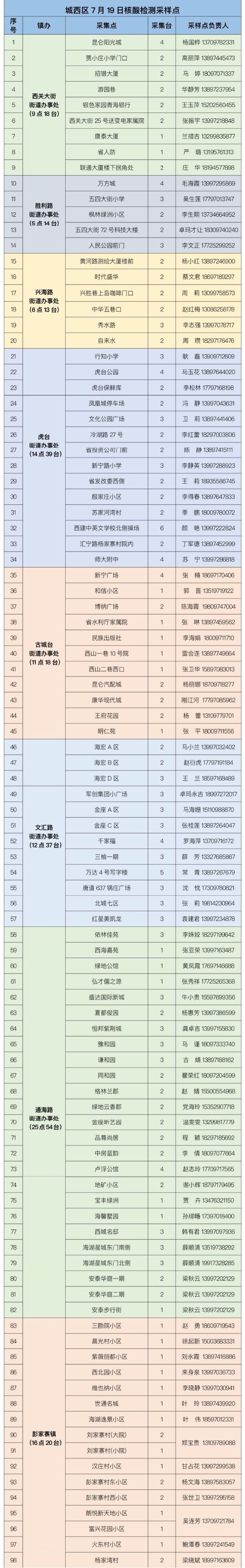 西宁城西区7月19日开展常态化核酸检测通告