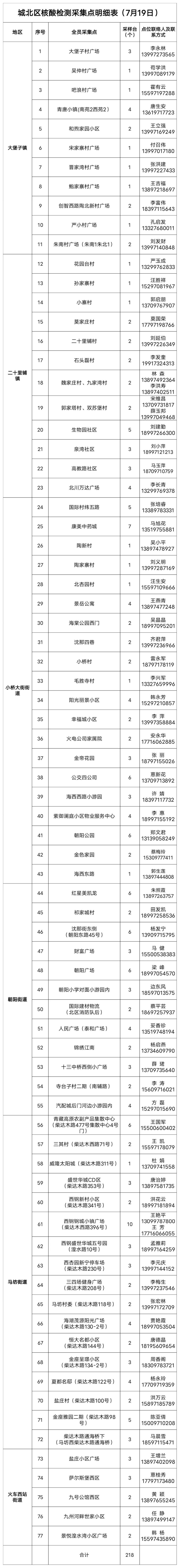 西宁城北区7月19日核酸检测通告（附核酸采样点）