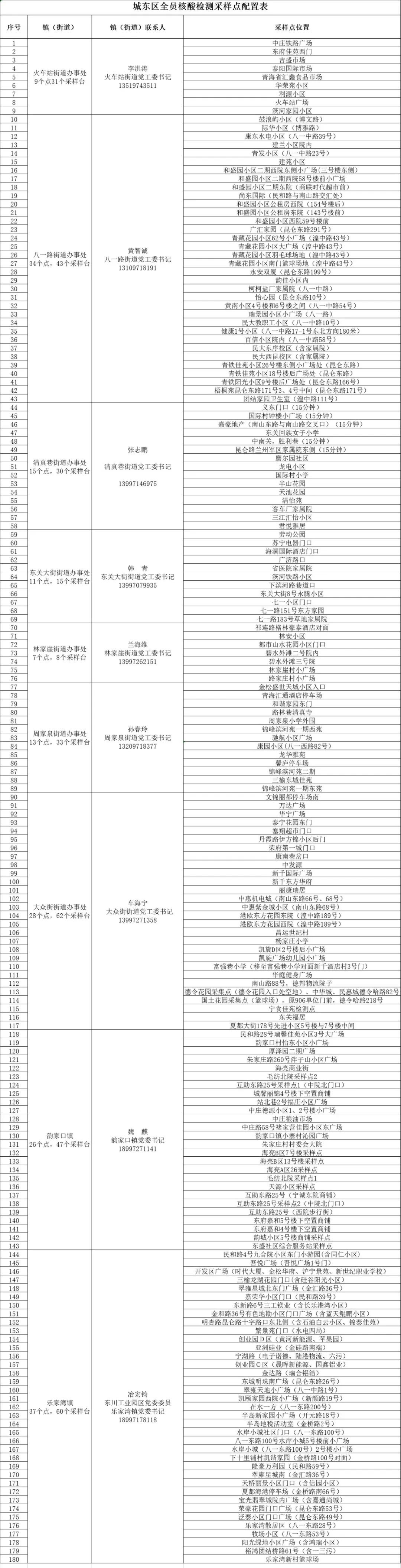 西宁城东区核酸检测通告（7月22日）