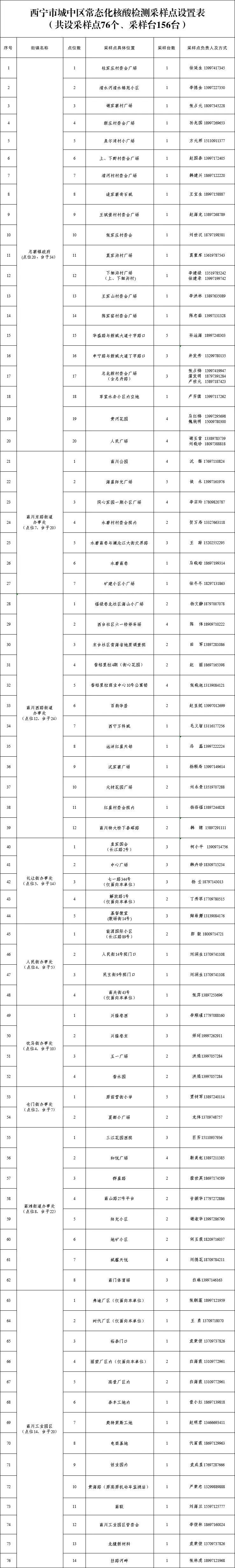 西宁城中区7月29日核酸检测通告