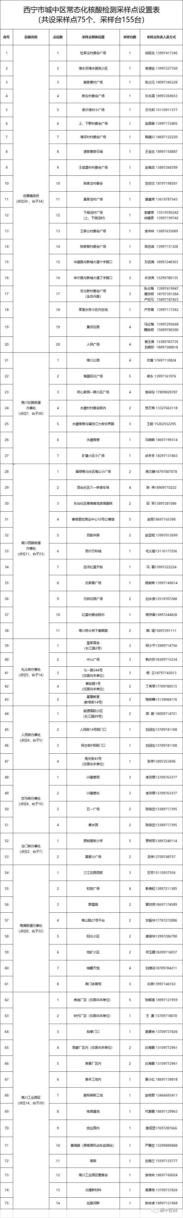 西宁市城中区8月2日核酸检测通告