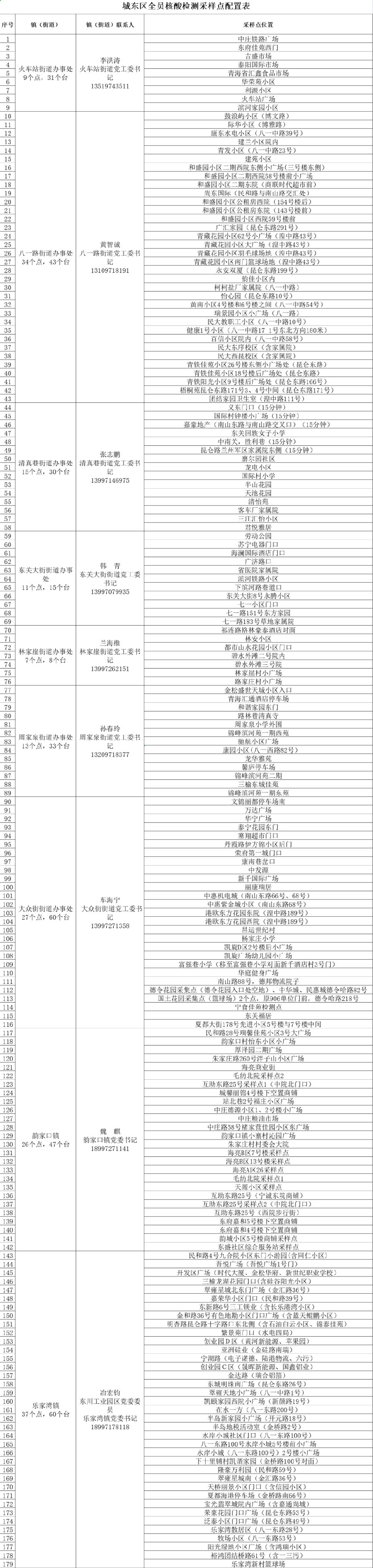 西宁城东区8月2日核酸检测通告