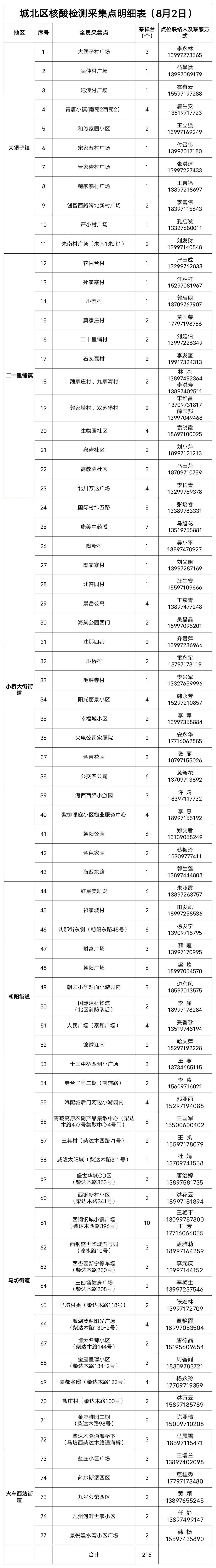 西宁城北区核酸检测通告（8月2日）