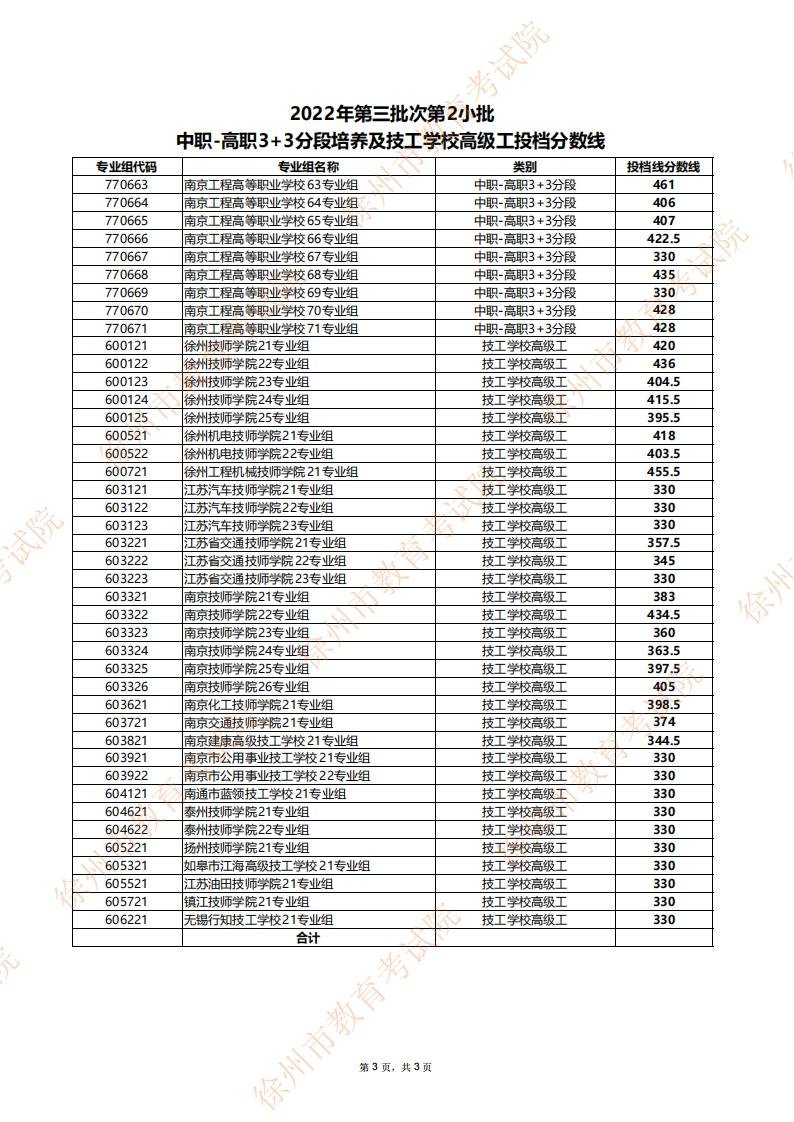 2022年第三批次第2小批中职-高职3 3及技工学校高级工投档分数线