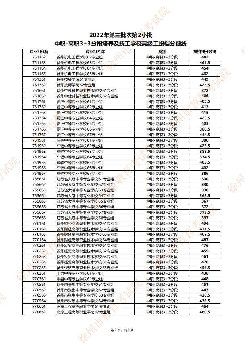 2022年第三批次第2小批中职-高职3 3及技工学校高级工投档分数线