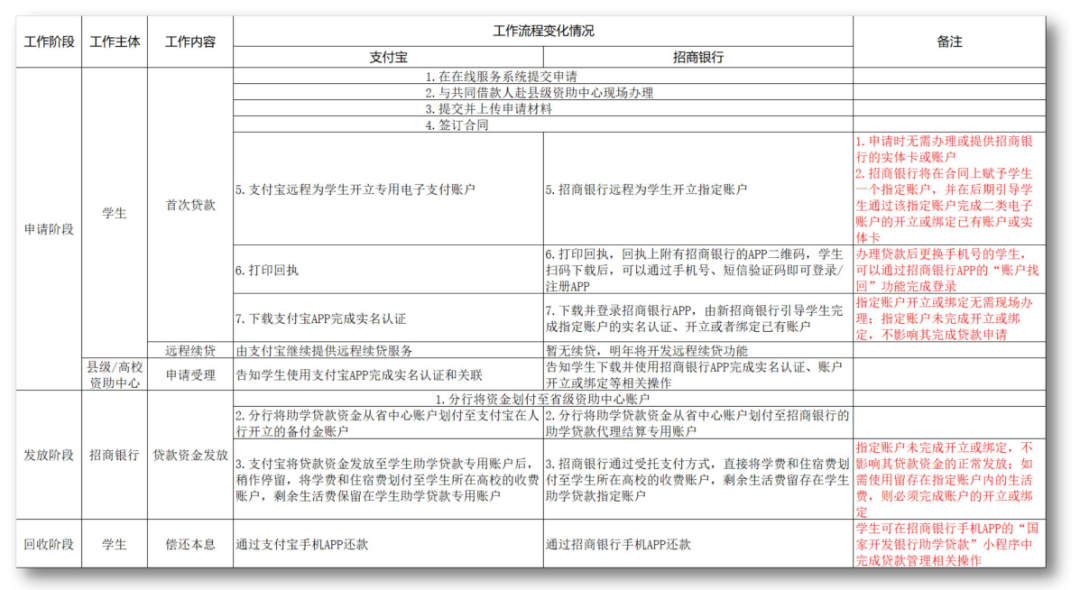 丰县2022年生源地信用助学贷款办理公告