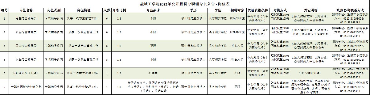2022年盐城工学院公开招聘专职辅导员公告