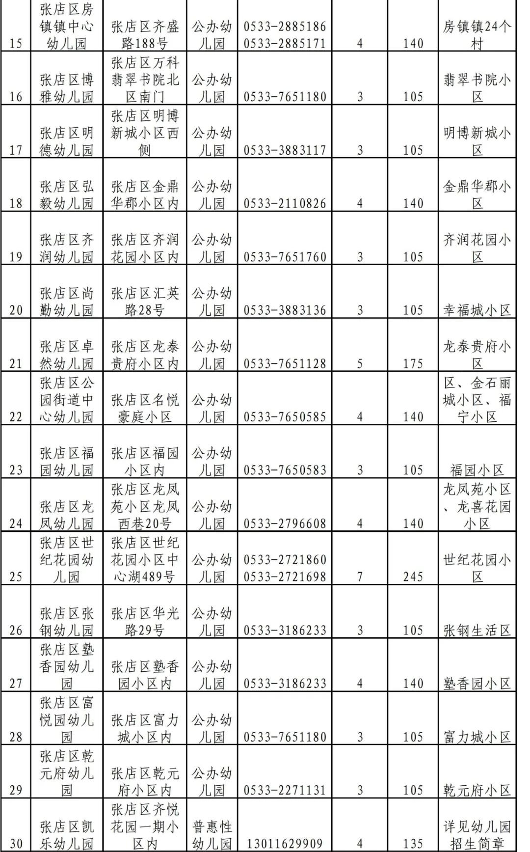 2022年张店区幼儿园招生计划学位数信息表