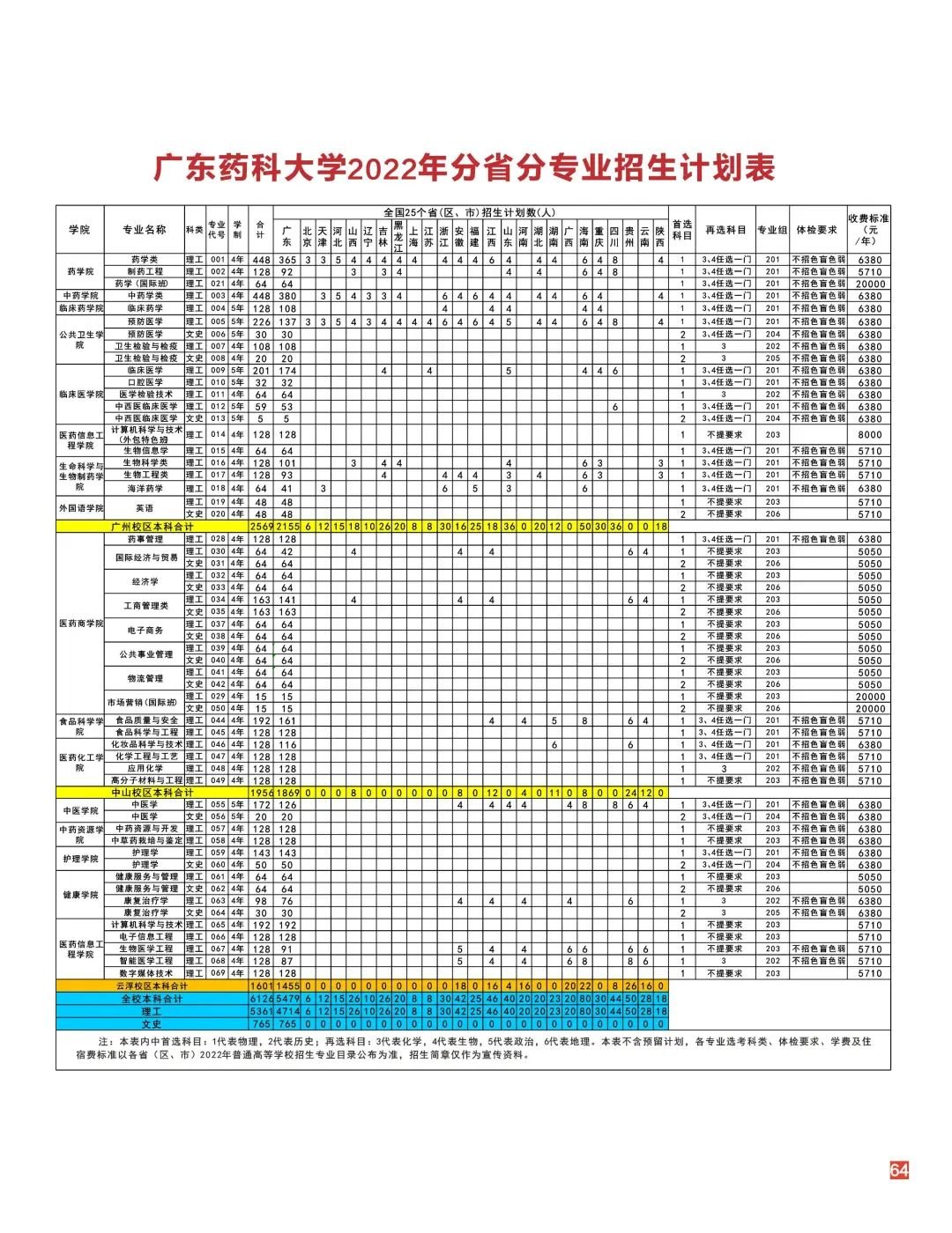 2022广东药科大学招生计划