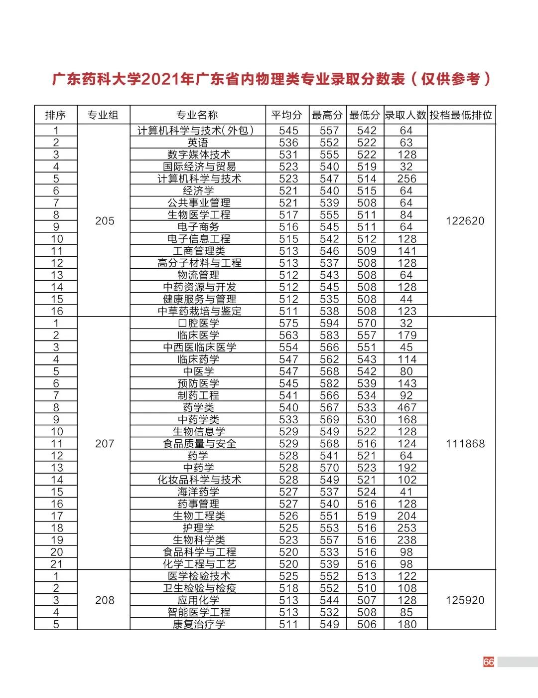 2022广东药科大学招生计划