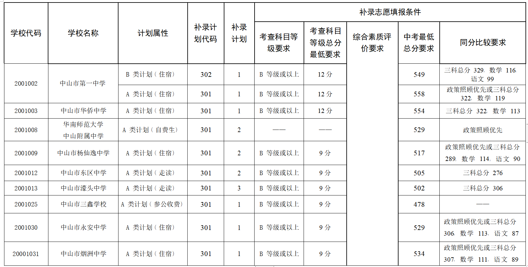 2022 年中山市普通高中补录第三类计划(普通生A、B类缺口计划)