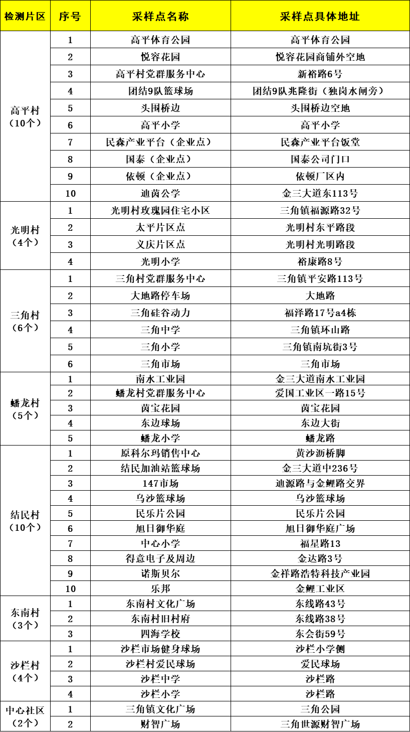 中山市三角镇7月9日至11日连续3天开展全员区域核酸检测