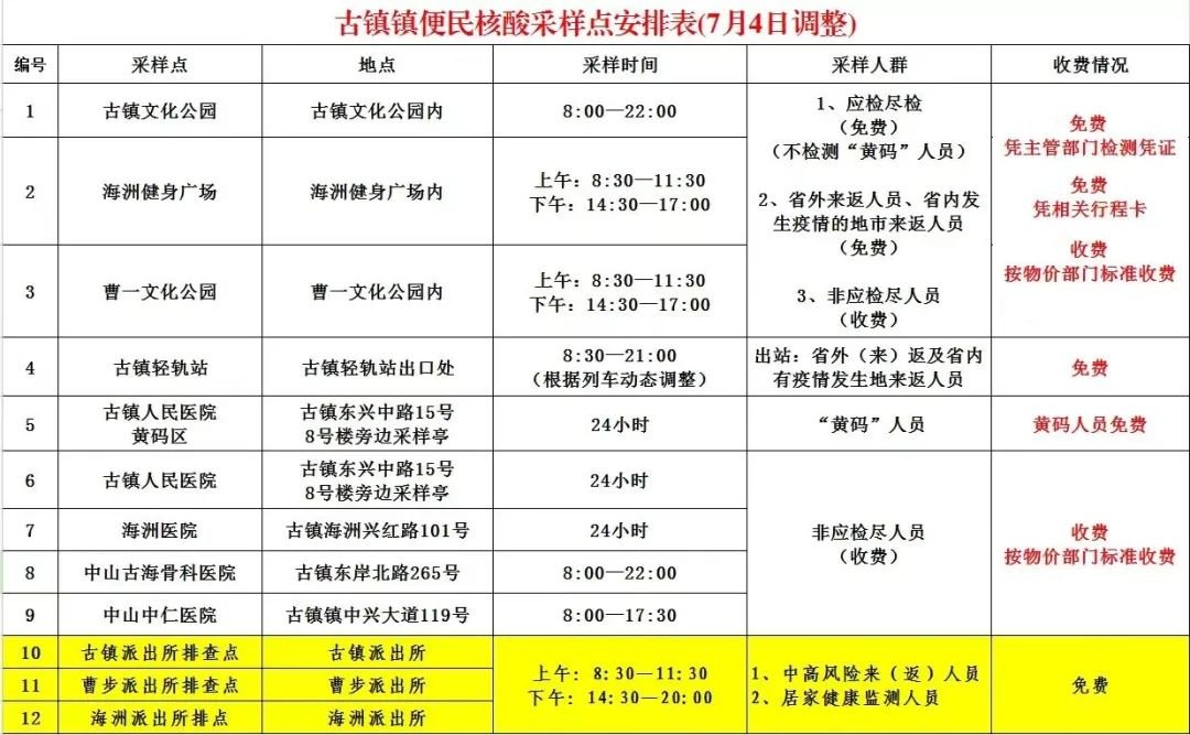 近7日内从三角、阜沙、民众、黄圃来返古镇的人员报备核酸指引