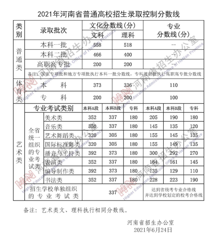 2022年(表格内容来自河南省教育考试院官网)河南历年高考分数线一览表