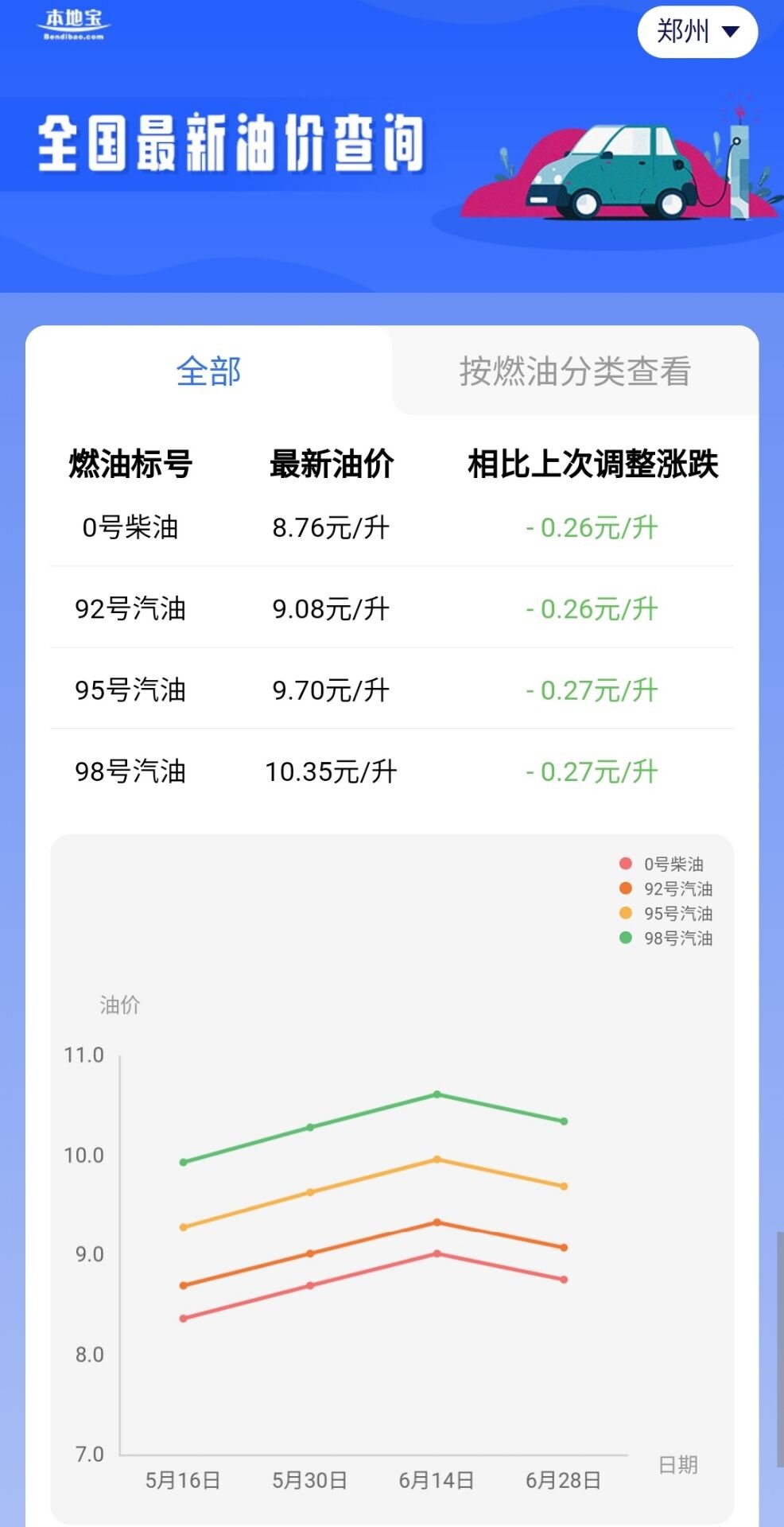 郑州今日油价查询（6月28日调整）