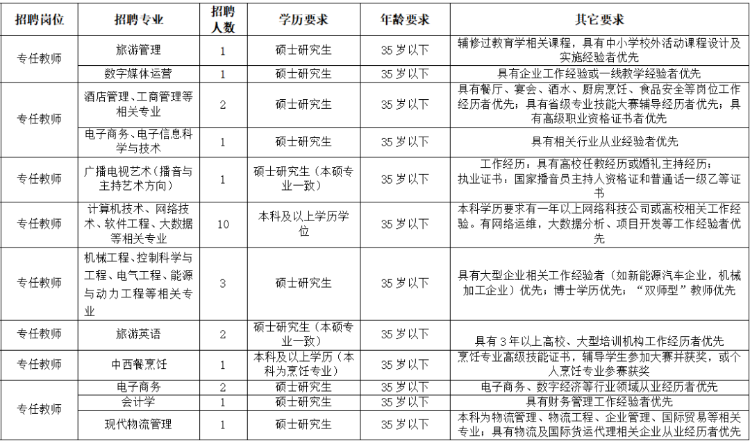 2022郑州旅游职业学院招聘教师43名